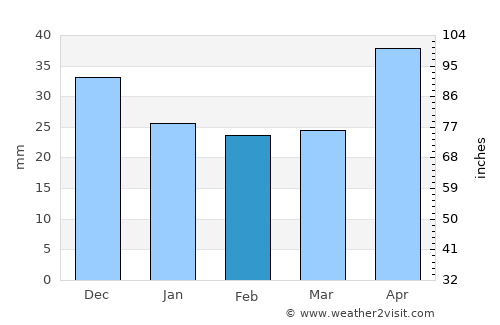 Belokurikha average rain in February