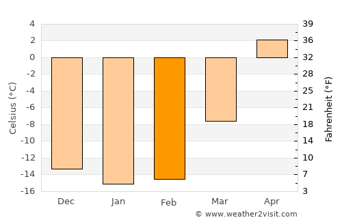 Belokurikha average temperature in February
