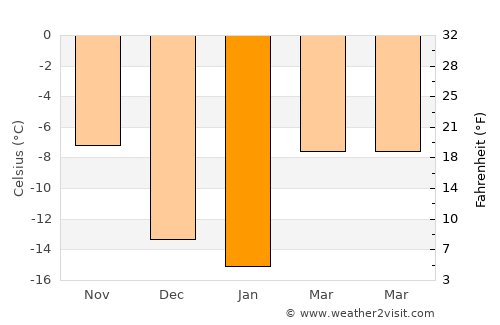 Belokurikha average temperature in January