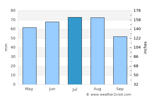 Belokurikha average rain in July