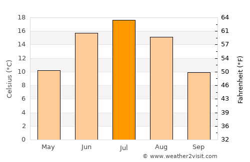 Belokurikha average temperature in July