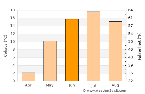 Belokurikha average temperature in June