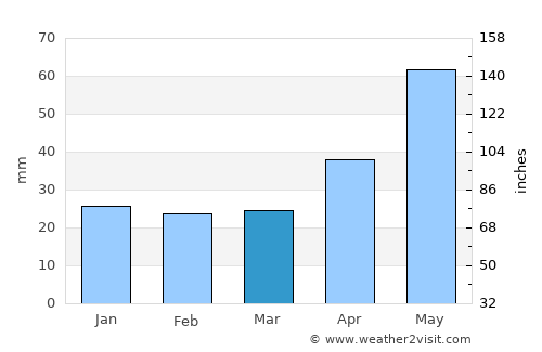 Belokurikha average rain in March