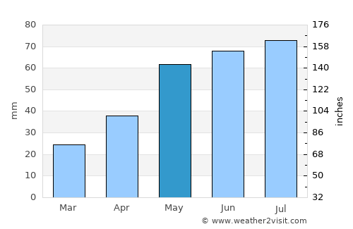Belokurikha average rain in May
