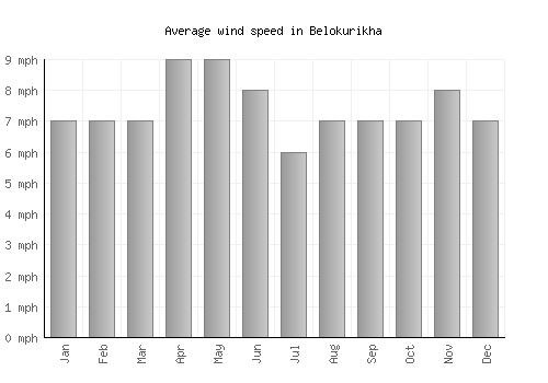 Belokurikha average winspeed by month (mph)