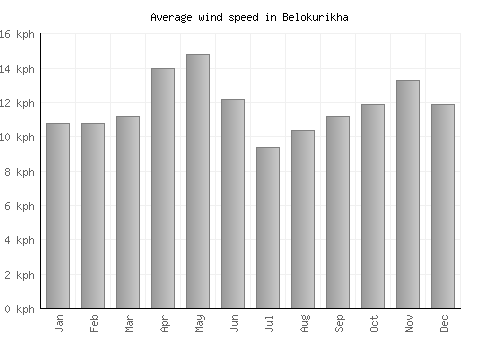 Belokurikha average winspeed by month (km/h)