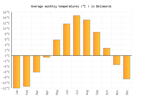 Belomorsk average temperature chart (Celsius)