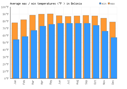 Belonia average minimum / maximum temperatures (Fahrenheit)