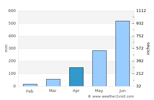 Belonia average rain in April