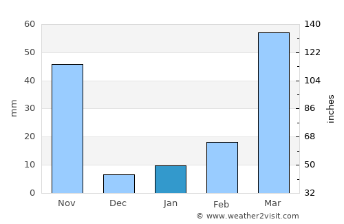 Belonia average rain in January