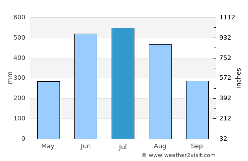 Belonia average rain in July