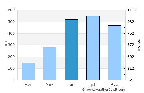 Belonia average rain in June