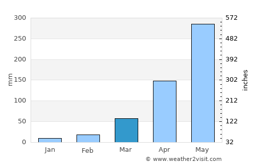 Belonia average rain in March