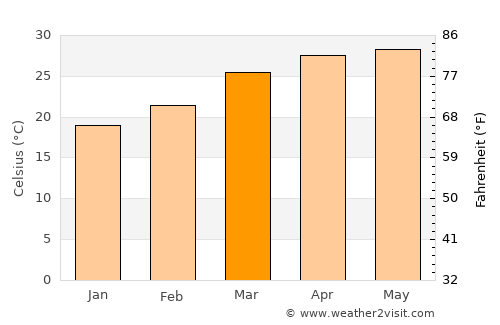 Belonia average temperature in March