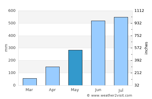 Belonia average rain in May
