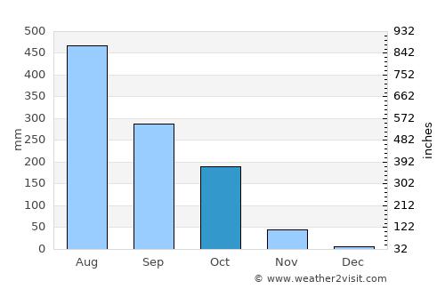 Belonia average rain in October