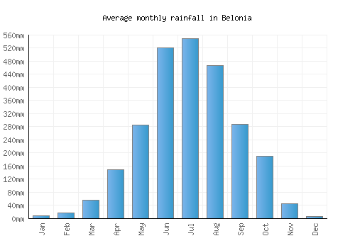 Belonia monthly rainfall chart (mm)