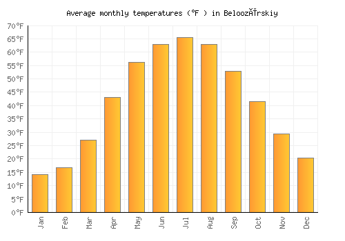 Beloozërskiy average temperature chart (Fahrenheit)