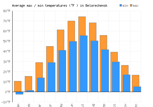 Belorechensk average minimum / maximum temperatures (Fahrenheit)