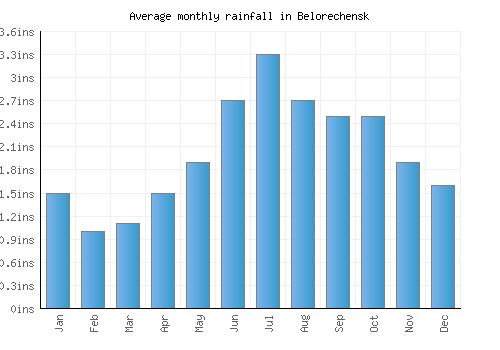 Belorechensk monthly rainfall chart (inches)