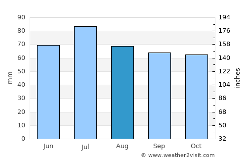 Belorechensk average rain in August