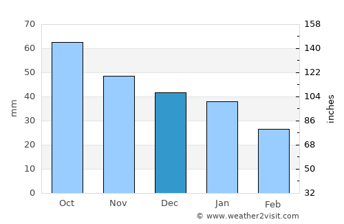 Belorechensk average rain in December