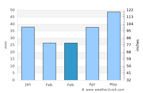 Belorechensk average rain in February