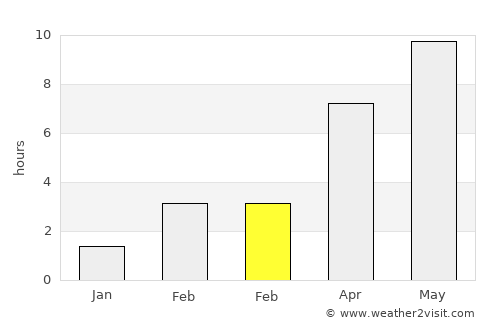 Belorechensk average rain in February
