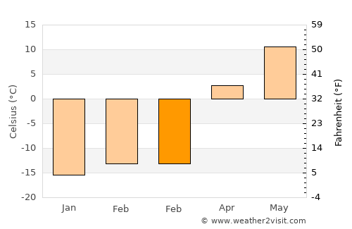 Belorechensk average temperature in February
