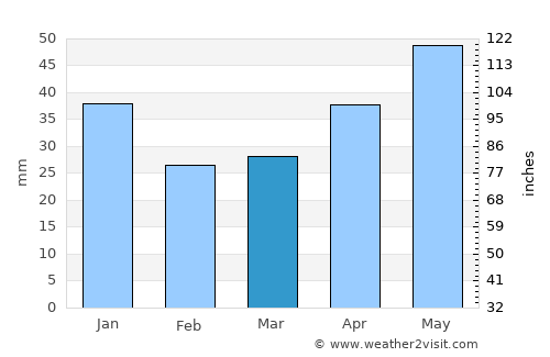 Belorechensk average rain in March