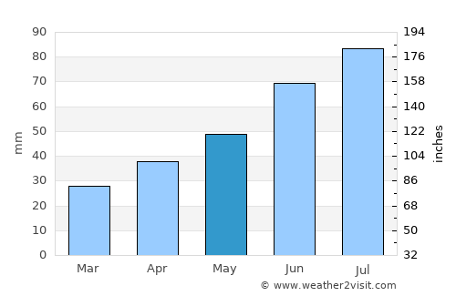 Belorechensk average rain in May