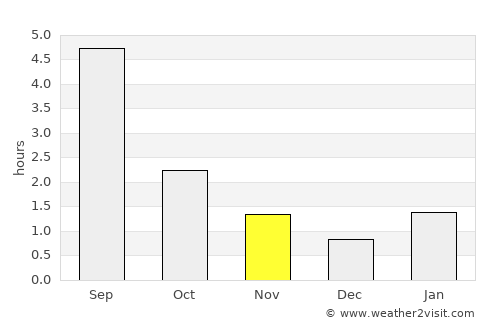 Belorechensk average rain in November