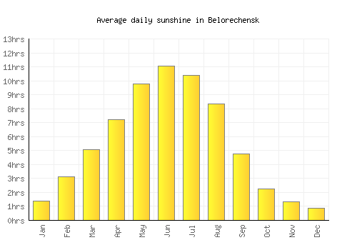 Belorechensk average daily sunshine chart