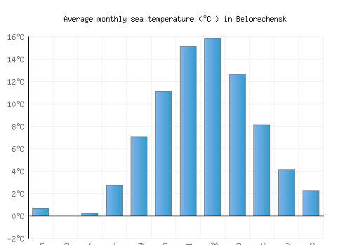 Belorechensk average sea temperature chart (Celsius)