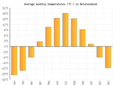 Belorechensk average temperature chart (Celsius)