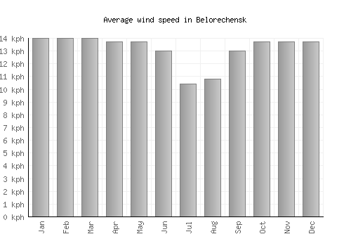Belorechensk average winspeed by month (km/h)