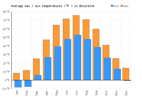 Beloretsk average minimum / maximum temperatures (Fahrenheit)