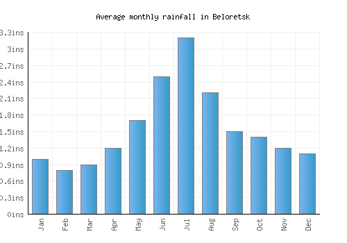 Beloretsk monthly rainfall chart (inches)