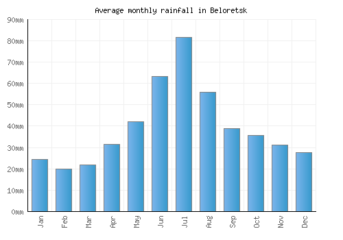 Beloretsk monthly rainfall chart (mm)