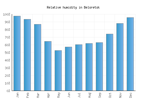 Beloretsk relative humidity averages
