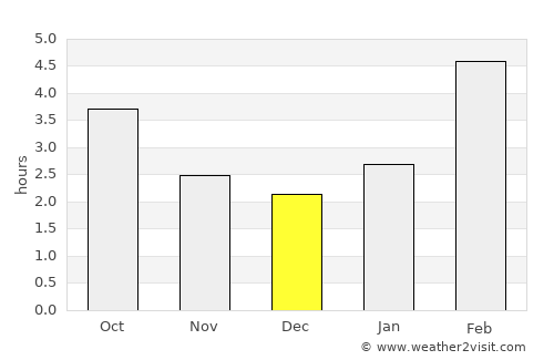 Beloretsk average rain in December