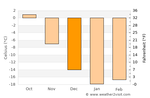 Beloretsk average temperature in December