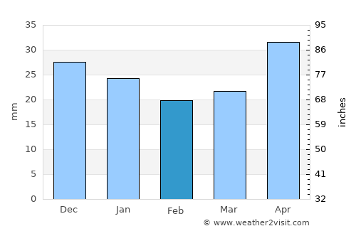 Beloretsk average rain in February