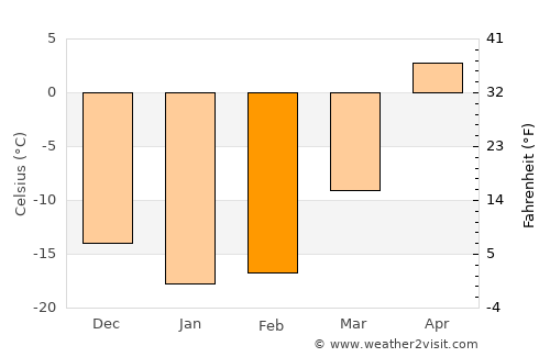 Beloretsk average temperature in February