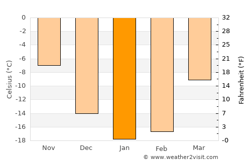 Beloretsk average temperature in January