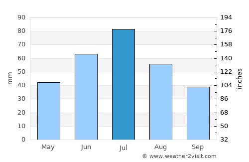 Beloretsk average rain in July