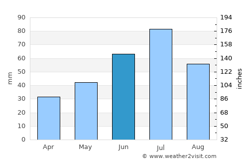 Beloretsk average rain in June