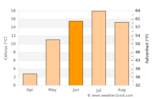 Beloretsk average temperature in June