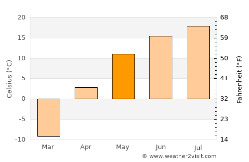 Beloretsk average temperature in May