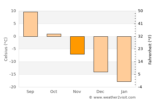 Beloretsk average temperature in November